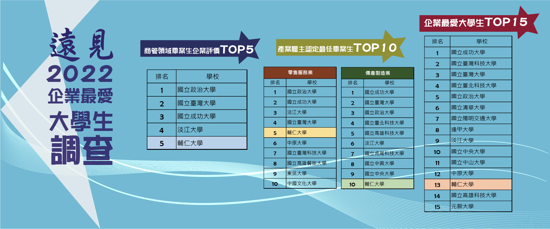 2022企業最愛大學生調查出爐