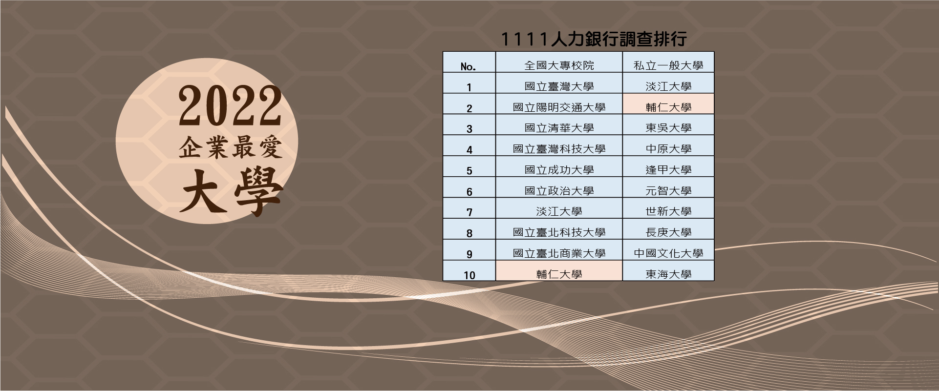 2022企業最愛大學排名