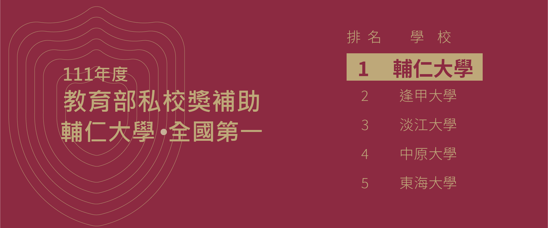 教育部私校獎補助 輔仁大學全國第一